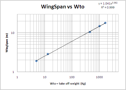 wingspan vs take off weight for uav